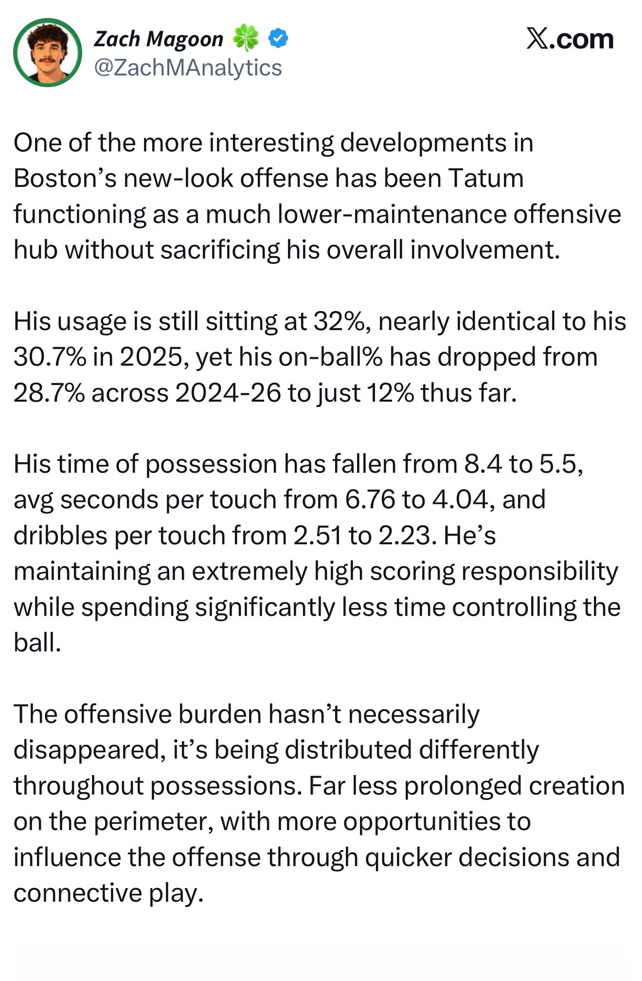 Supplied screenshot of Zach Magoon, @ZachMAnalytics, analyzing Jayson Tatum’s usage and reduced time on the ball; original author name and handle remain visible